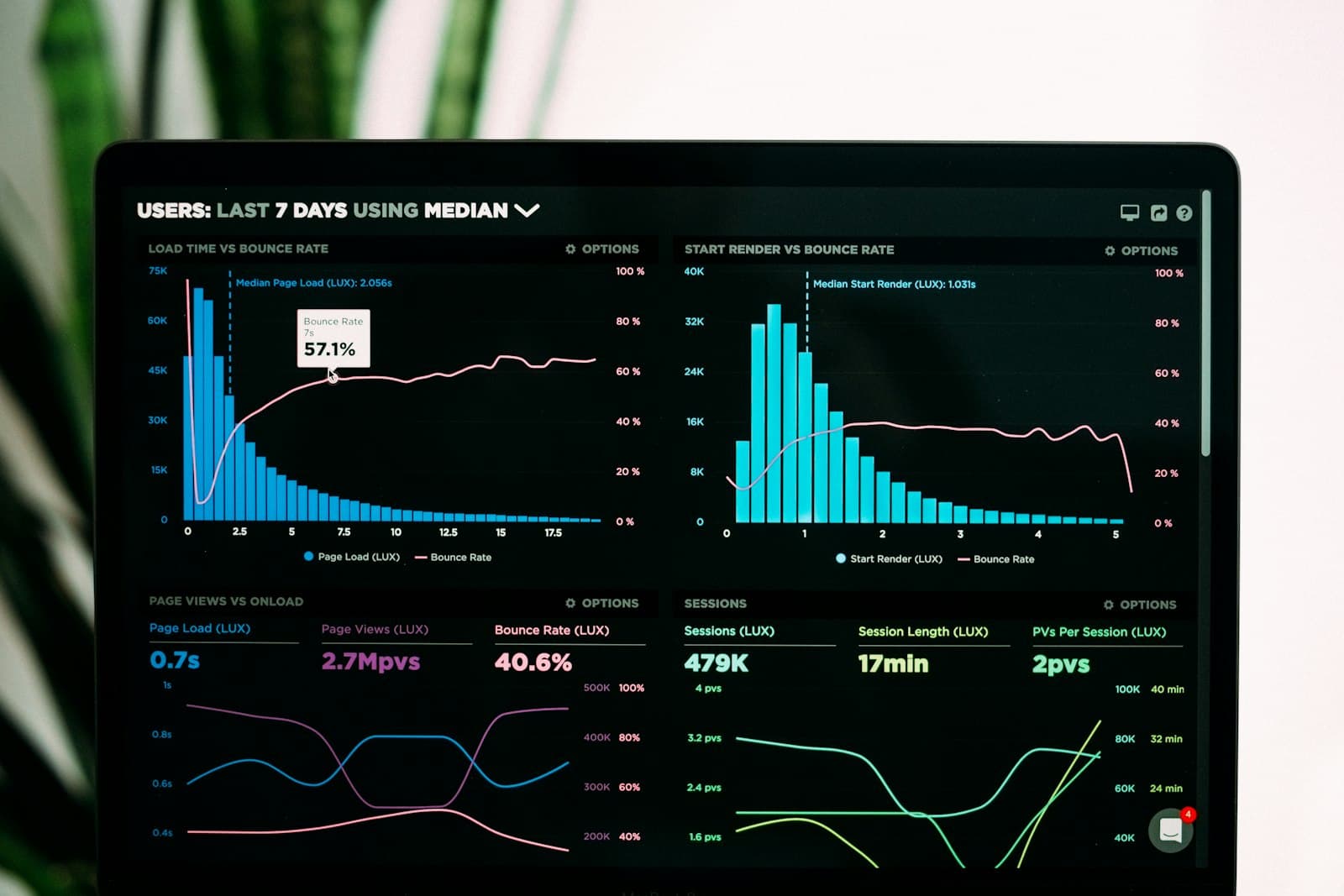 Dashboard with charts on a screen
